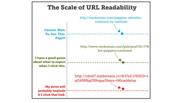 Στρατηγική SEO - Αναγνωσιμότητα URLs