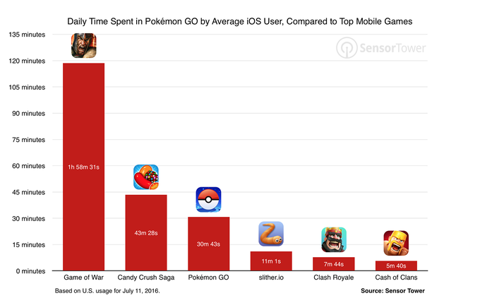 pokemon go usage comparison games