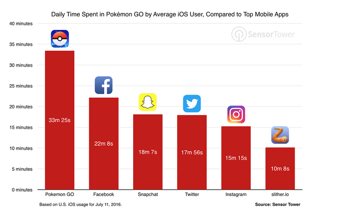 pokemon go usage comparison